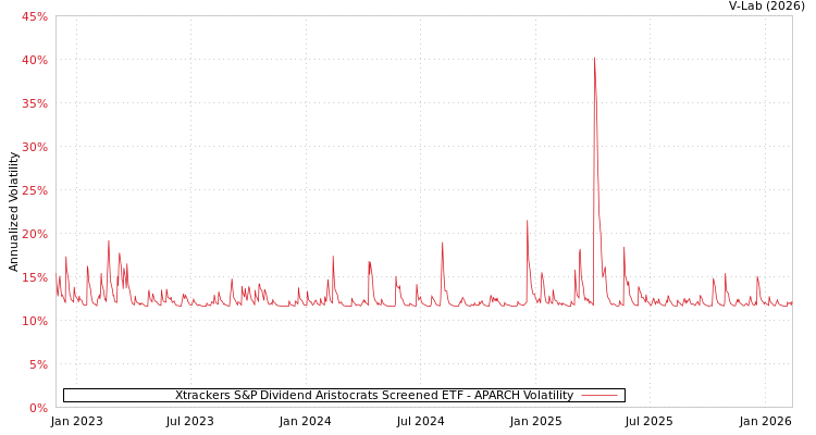 graph of Xtrackers S&P Dividend Aristocrats Screened ETF APARCH