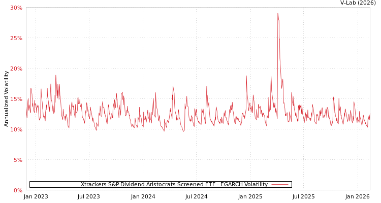 graph of Xtrackers S&P Dividend Aristocrats Screened ETF EGARCH