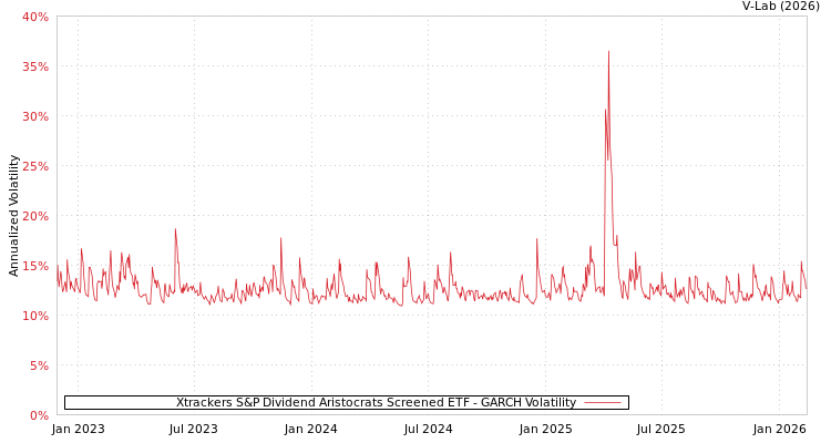 graph of Xtrackers S&P Dividend Aristocrats Screened ETF GARCH