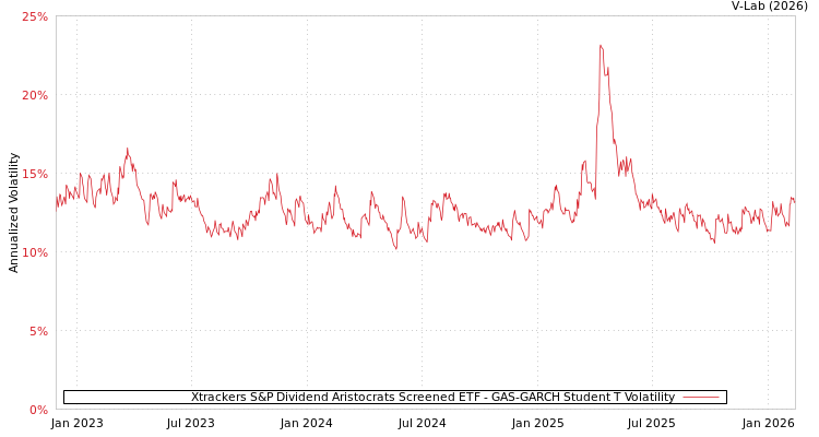 graph of Xtrackers S&P Dividend Aristocrats Screened ETF GAS-GARCH-T