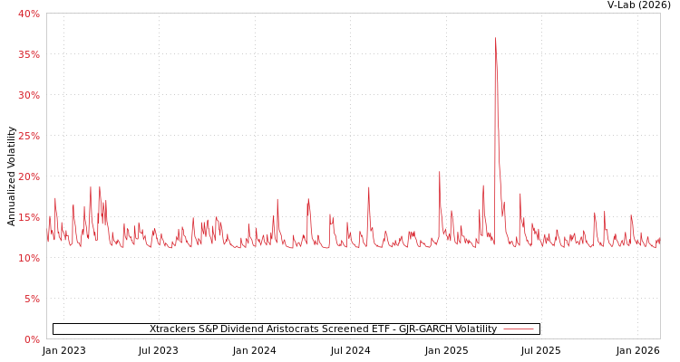 graph of Xtrackers S&P Dividend Aristocrats Screened ETF GJR-GARCH
