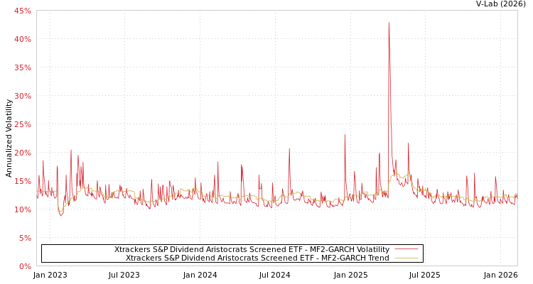 graph of Xtrackers S&P Dividend Aristocrats Screened ETF MF2-GARCH