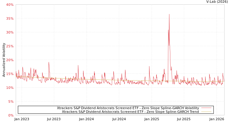graph of Xtrackers S&P Dividend Aristocrats Screened ETF S0GARCH
