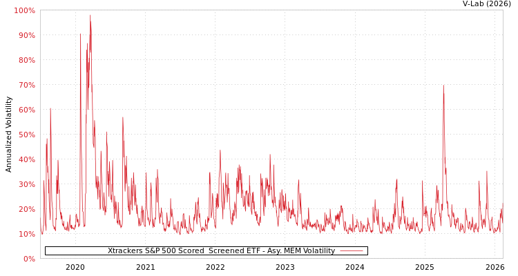 graph of Xtrackers S&P 500 Scored & Screened ETF AMEM