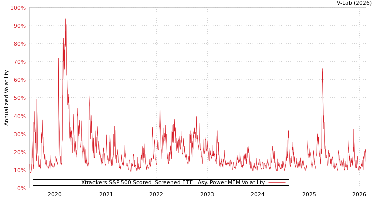 graph of Xtrackers S&P 500 Scored & Screened ETF APMEM