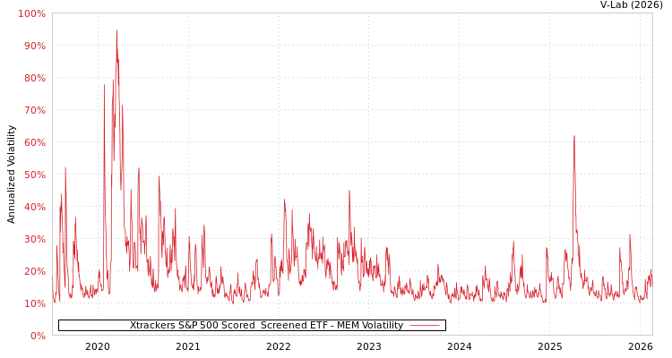 graph of Xtrackers S&P 500 Scored & Screened ETF MEM