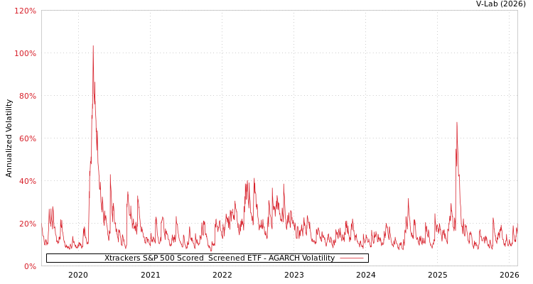 graph of Xtrackers S&P 500 Scored & Screened ETF AGARCH