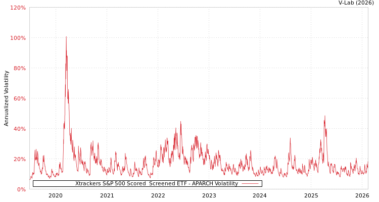 graph of Xtrackers S&P 500 Scored & Screened ETF APARCH
