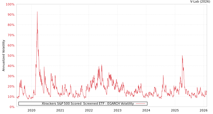 graph of Xtrackers S&P 500 Scored & Screened ETF EGARCH