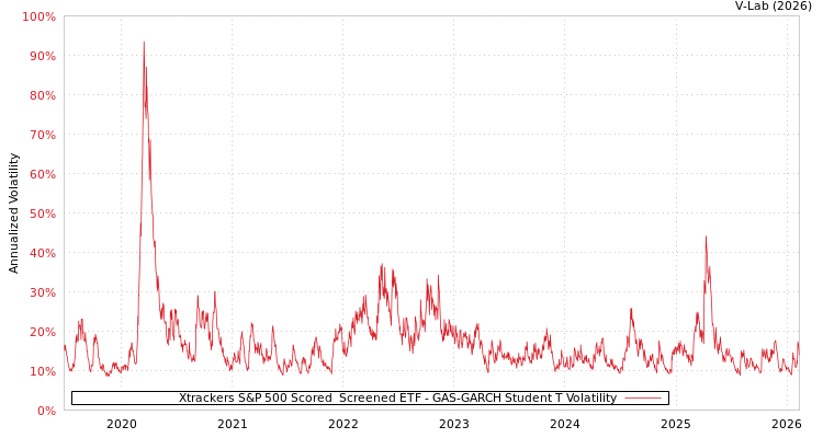 graph of Xtrackers S&P 500 Scored & Screened ETF GAS-GARCH-T