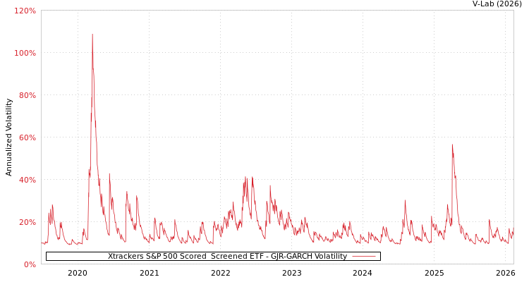 graph of Xtrackers S&P 500 Scored & Screened ETF GJR-GARCH