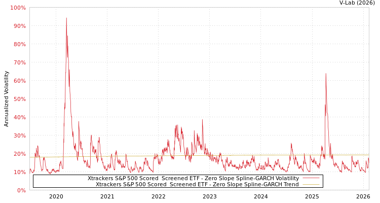 graph of Xtrackers S&P 500 Scored & Screened ETF S0GARCH