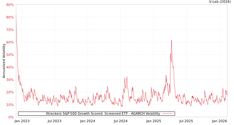 graph of Xtrackers S&P 500 Growth Scored & Screened ETF AGARCH