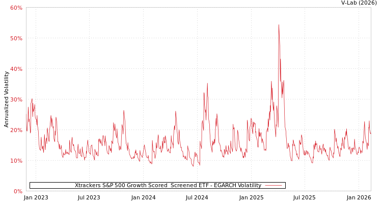 graph of Xtrackers S&P 500 Growth Scored & Screened ETF EGARCH