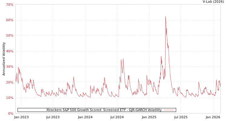 graph of Xtrackers S&P 500 Growth Scored & Screened ETF GJR-GARCH