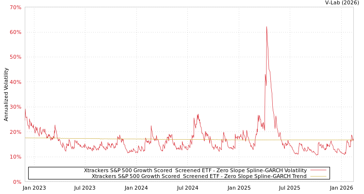 graph of Xtrackers S&P 500 Growth Scored & Screened ETF S0GARCH