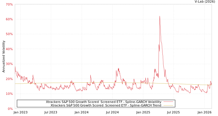 graph of Xtrackers S&P 500 Growth Scored & Screened ETF SGARCH