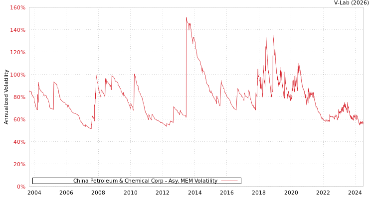 graph of China Petroleum & Chemical Corp AMEM