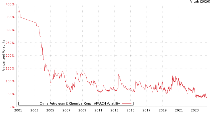 graph of China Petroleum & Chemical Corp APARCH