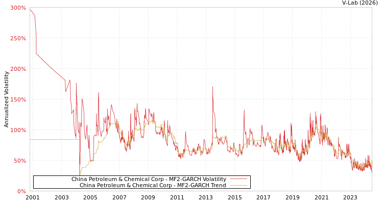 graph of China Petroleum & Chemical Corp MF2-GARCH