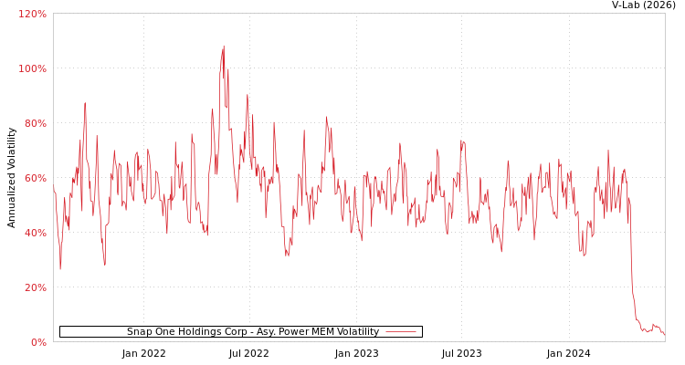 graph of Snap One Holdings Corp APMEM