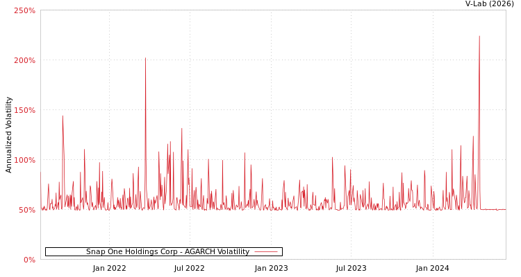graph of Snap One Holdings Corp AGARCH
