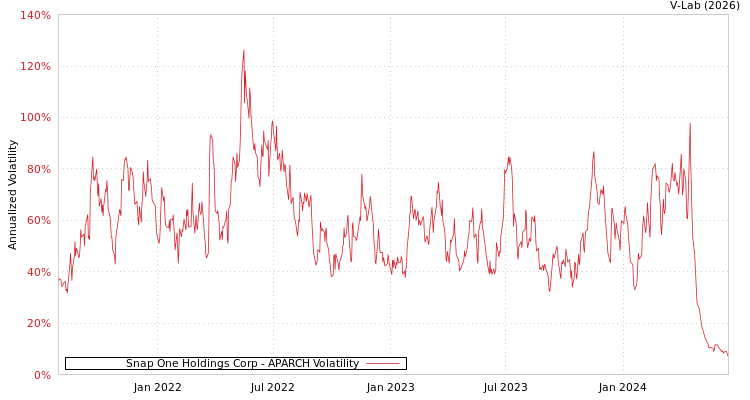 graph of Snap One Holdings Corp APARCH