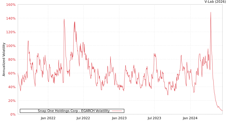 graph of Snap One Holdings Corp EGARCH