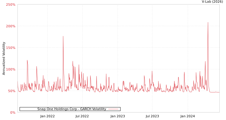 graph of Snap One Holdings Corp GARCH