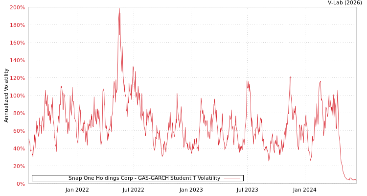 graph of Snap One Holdings Corp GAS-GARCH-T