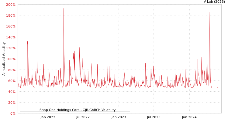 graph of Snap One Holdings Corp GJR-GARCH