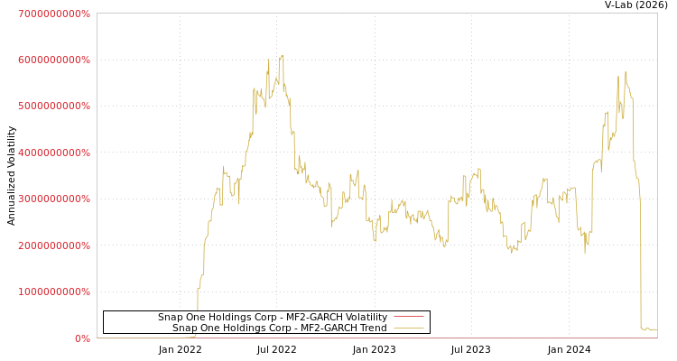 graph of Snap One Holdings Corp MF2-GARCH
