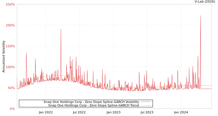 graph of Snap One Holdings Corp S0GARCH