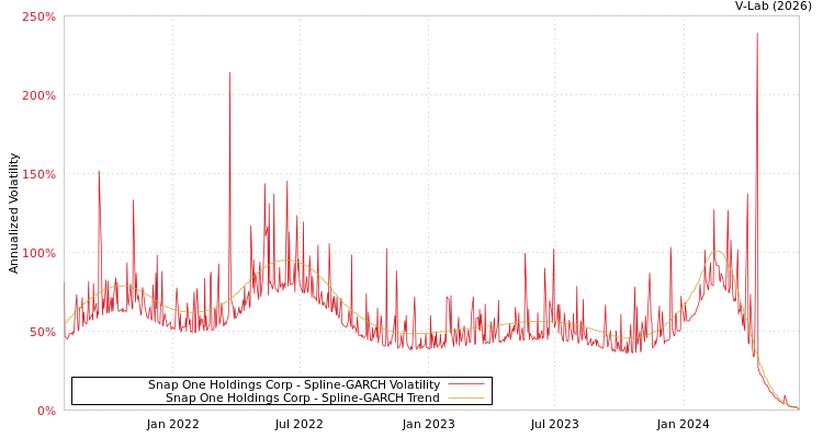graph of Snap One Holdings Corp SGARCH