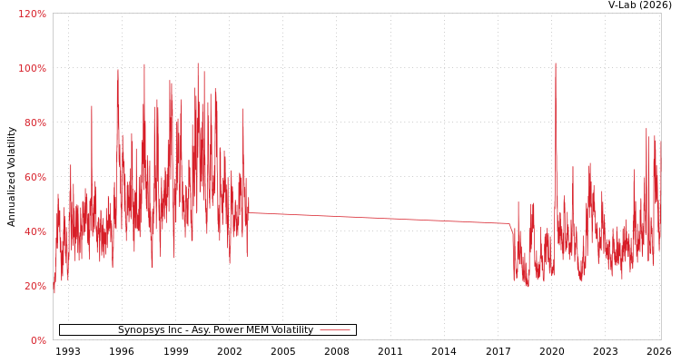 graph of Synopsys Inc APMEM