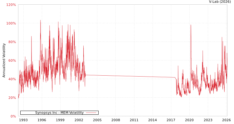 graph of Synopsys Inc MEM