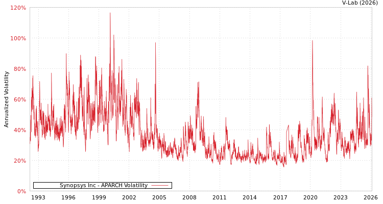 graph of Synopsys Inc APARCH