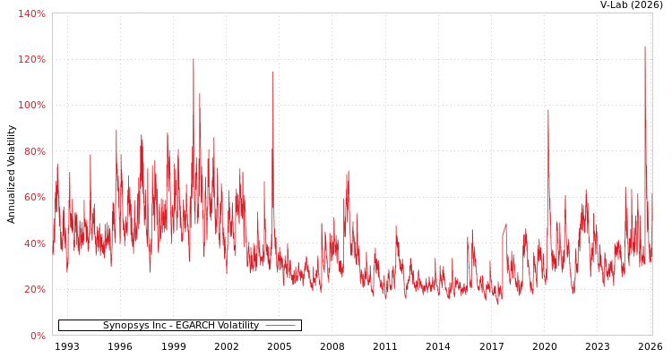 graph of Synopsys Inc EGARCH