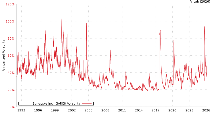 graph of Synopsys Inc GARCH