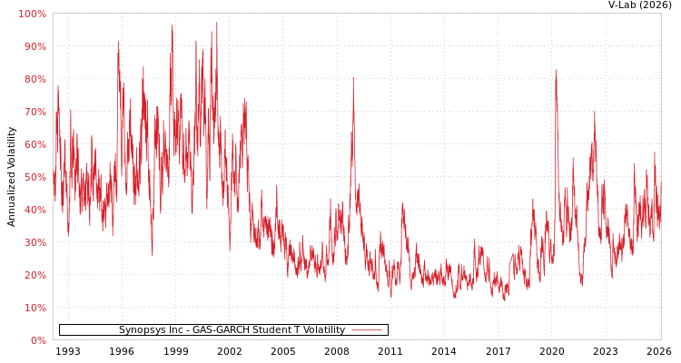 graph of Synopsys Inc GAS-GARCH-T