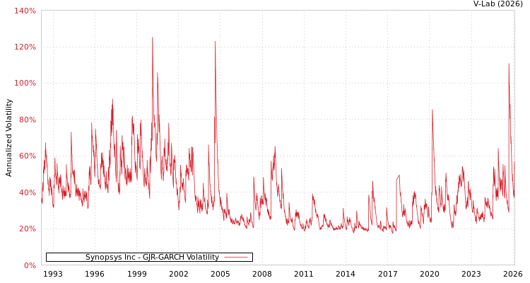 graph of Synopsys Inc GJR-GARCH