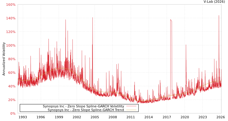 graph of Synopsys Inc S0GARCH