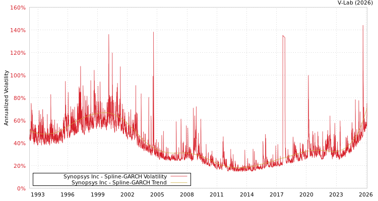 graph of Synopsys Inc SGARCH