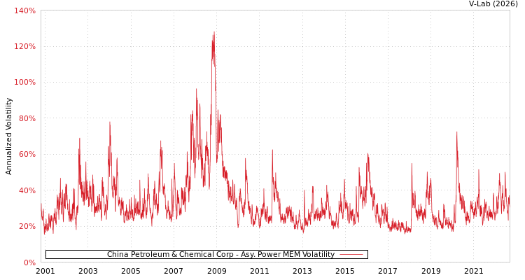 graph of China Petroleum & Chemical Corp APMEM