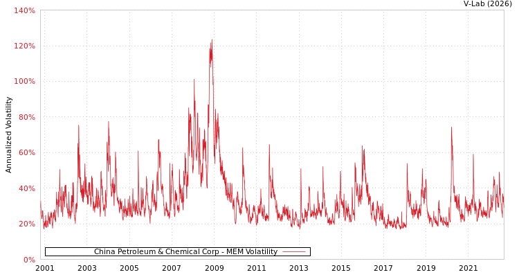 graph of China Petroleum & Chemical Corp MEM