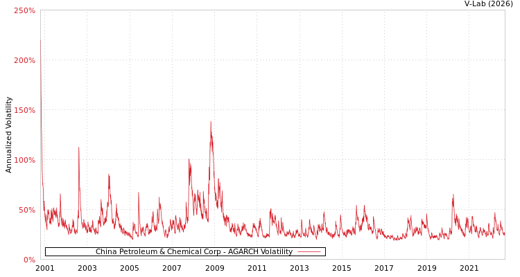 graph of China Petroleum & Chemical Corp AGARCH