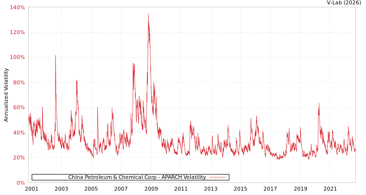 graph of China Petroleum & Chemical Corp APARCH