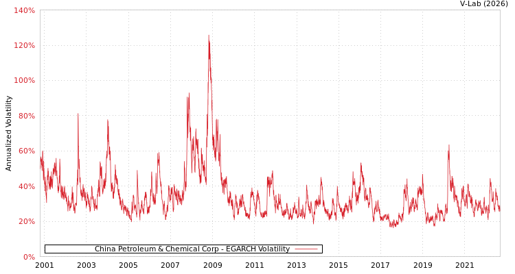 graph of China Petroleum & Chemical Corp EGARCH