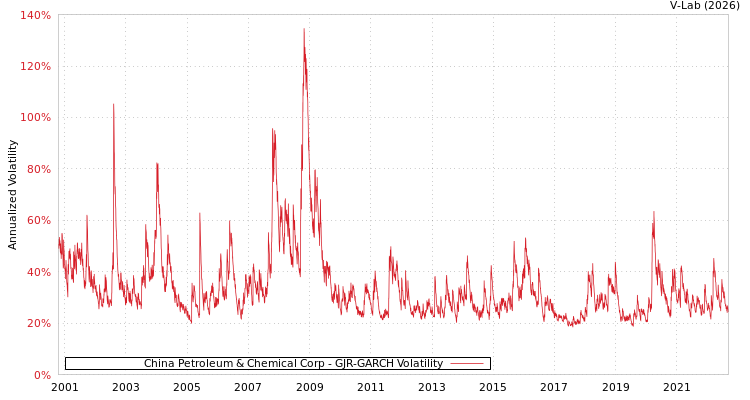 graph of China Petroleum & Chemical Corp GJR-GARCH