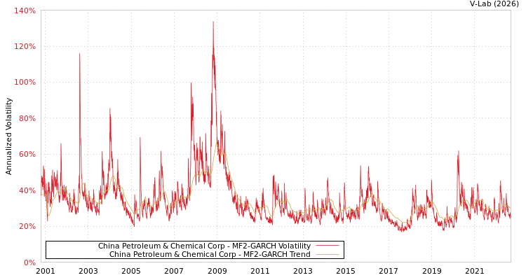 graph of China Petroleum & Chemical Corp MF2-GARCH